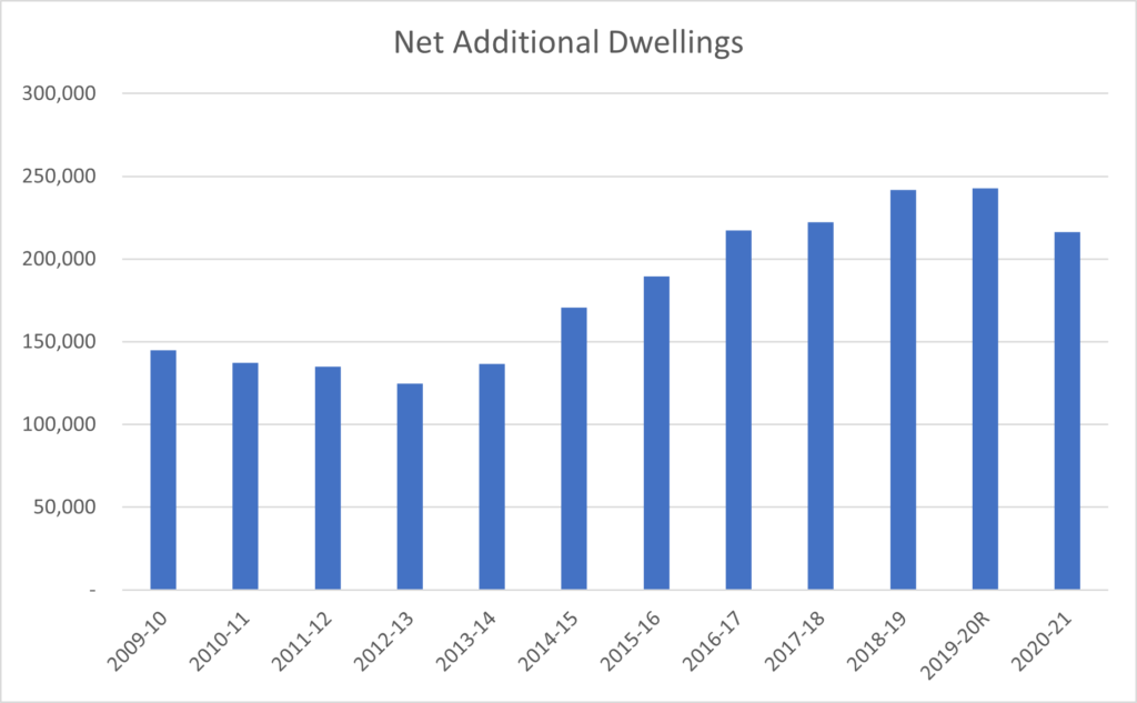 Net Additional Dwellings graph