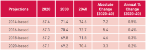 ONS 2020-based Population Projections - Table 1