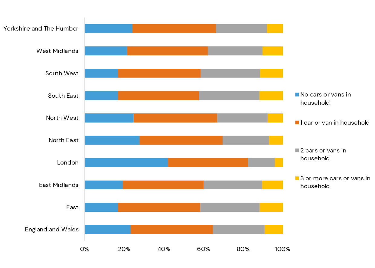 Census Outlook Housing. Pegasus Group