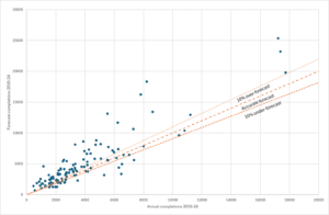 Scatter graph comparing forecast housing supply with actual housing completions across English Local Planning Authorities between 2019 and 2024, showing that many councils overestimated deliverable housing supply.
